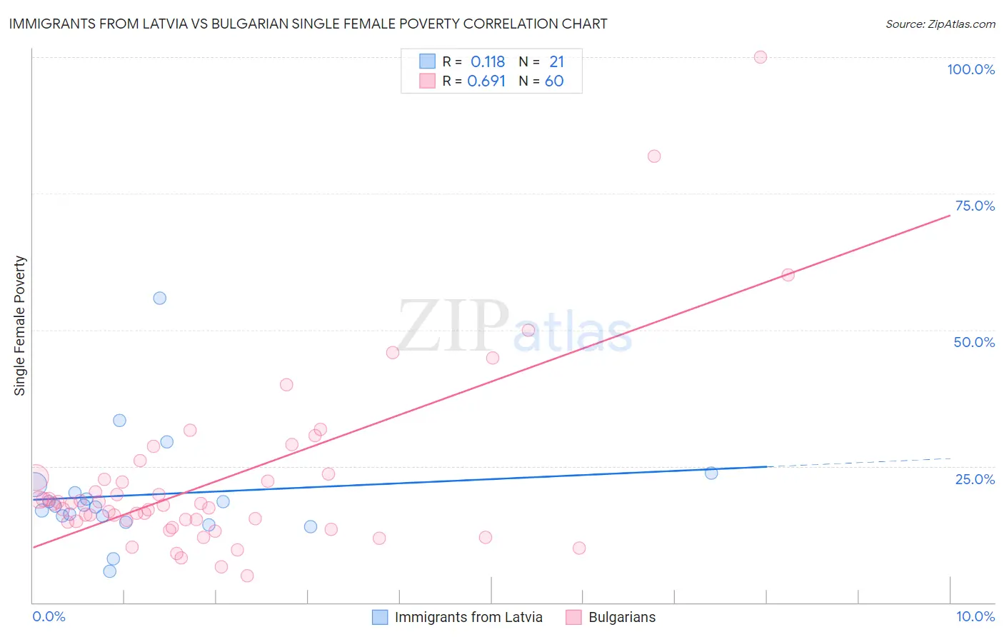 Immigrants from Latvia vs Bulgarian Single Female Poverty