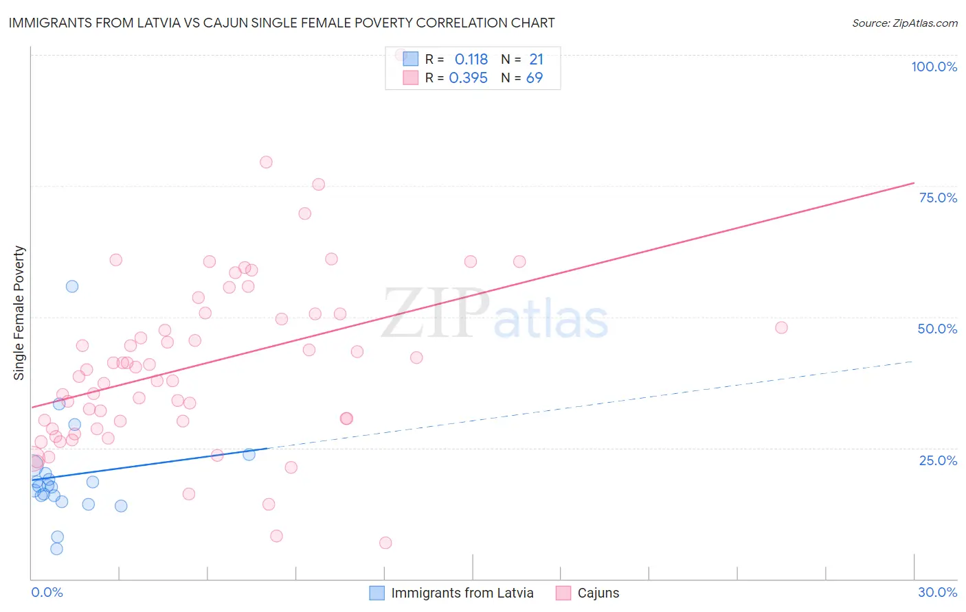 Immigrants from Latvia vs Cajun Single Female Poverty