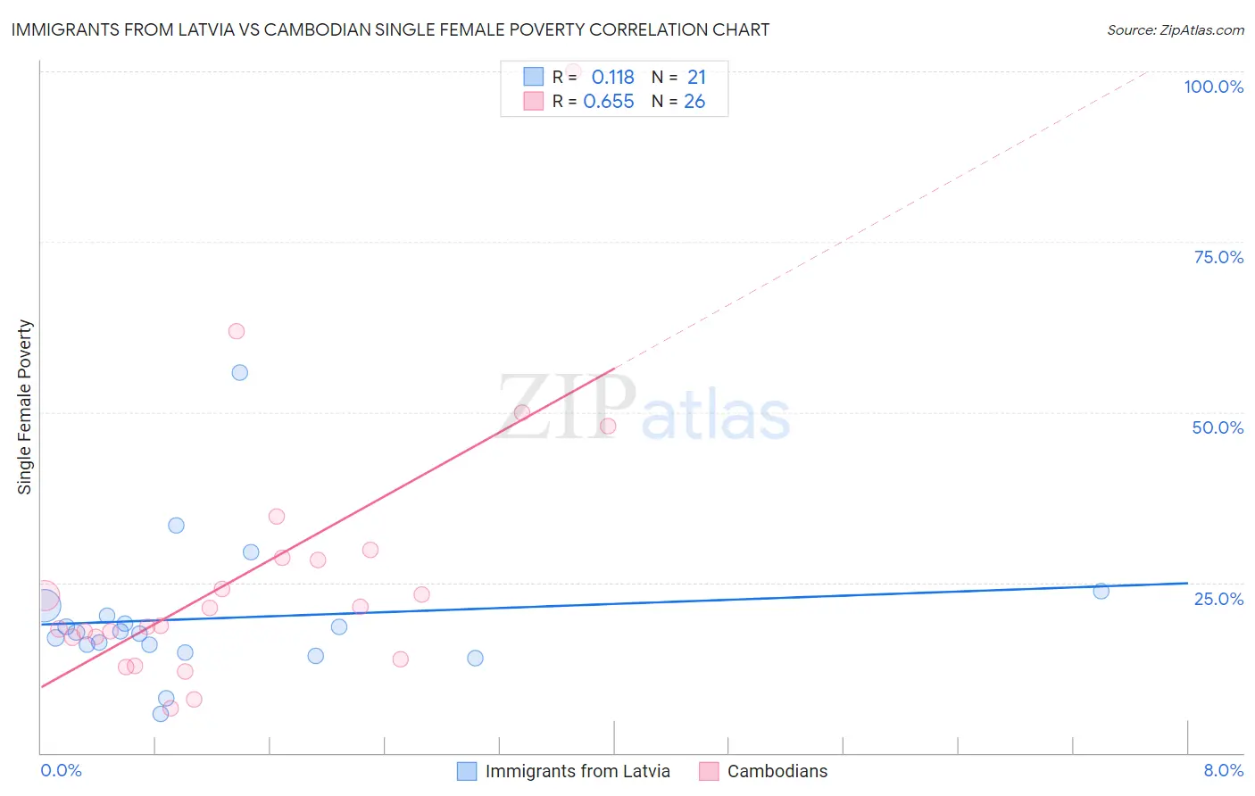 Immigrants from Latvia vs Cambodian Single Female Poverty