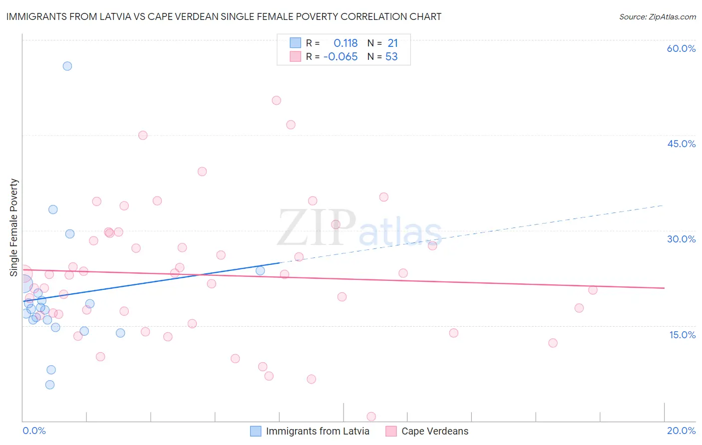 Immigrants from Latvia vs Cape Verdean Single Female Poverty