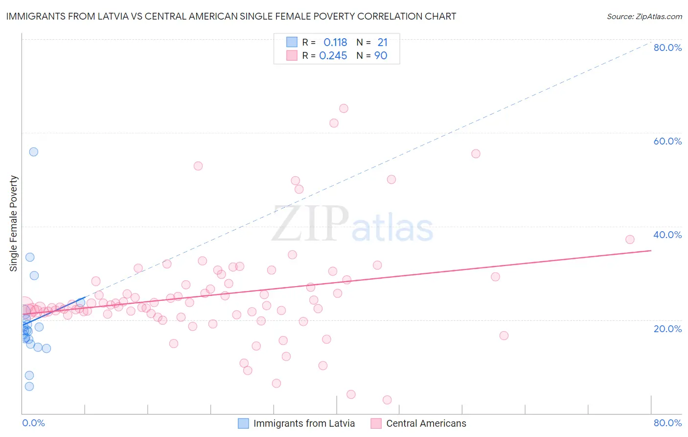 Immigrants from Latvia vs Central American Single Female Poverty