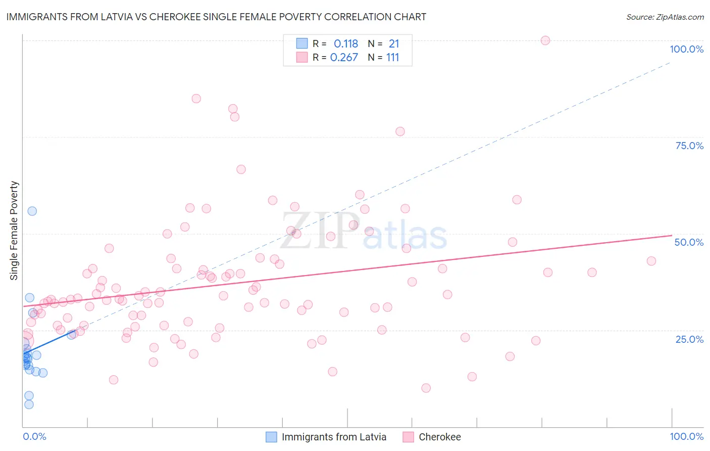 Immigrants from Latvia vs Cherokee Single Female Poverty