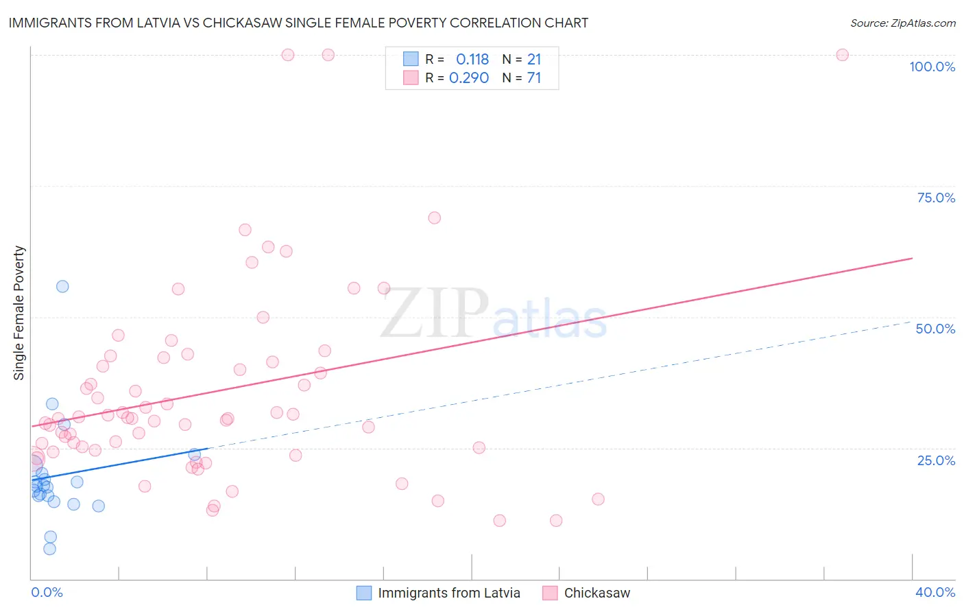 Immigrants from Latvia vs Chickasaw Single Female Poverty