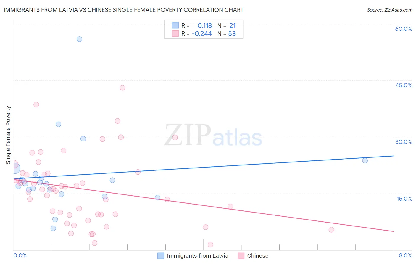 Immigrants from Latvia vs Chinese Single Female Poverty