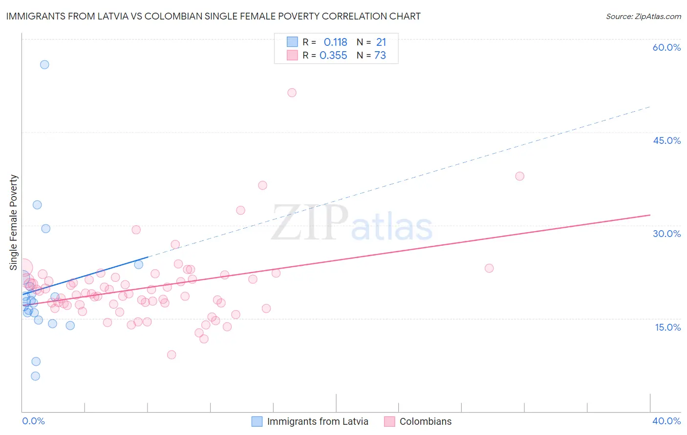 Immigrants from Latvia vs Colombian Single Female Poverty