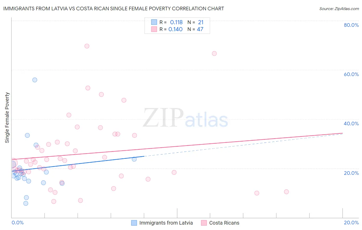 Immigrants from Latvia vs Costa Rican Single Female Poverty