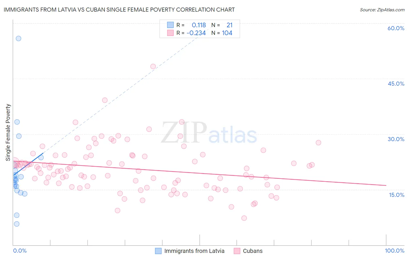 Immigrants from Latvia vs Cuban Single Female Poverty