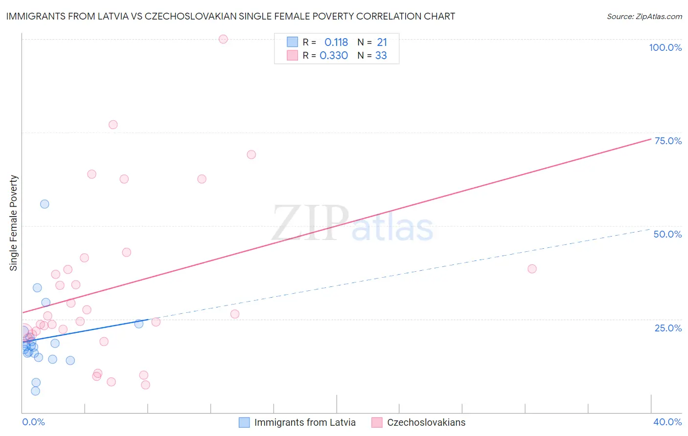 Immigrants from Latvia vs Czechoslovakian Single Female Poverty