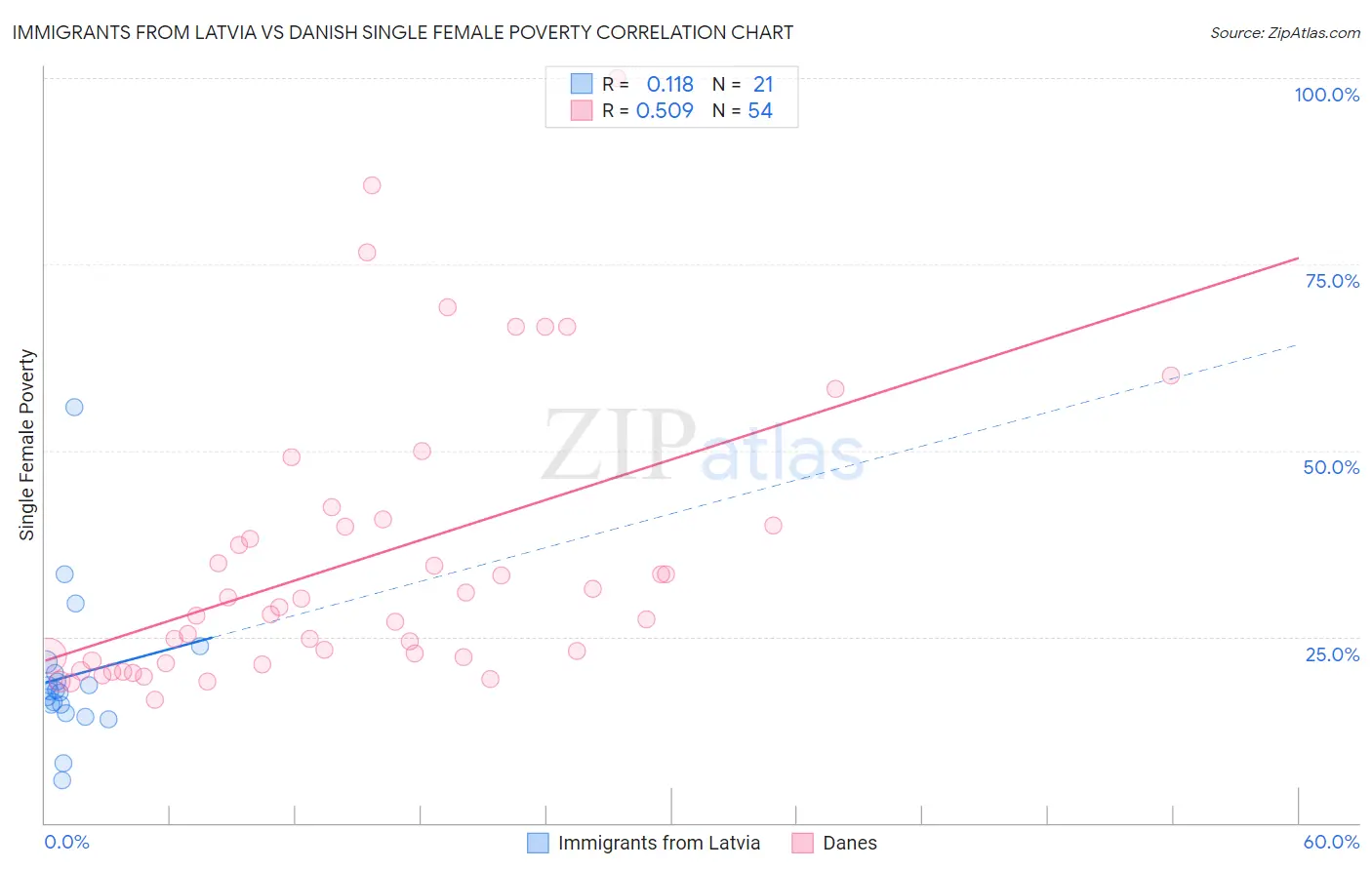 Immigrants from Latvia vs Danish Single Female Poverty