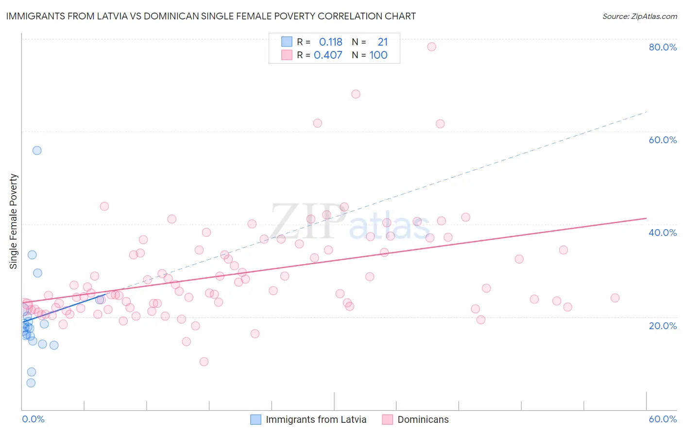 Immigrants from Latvia vs Dominican Single Female Poverty