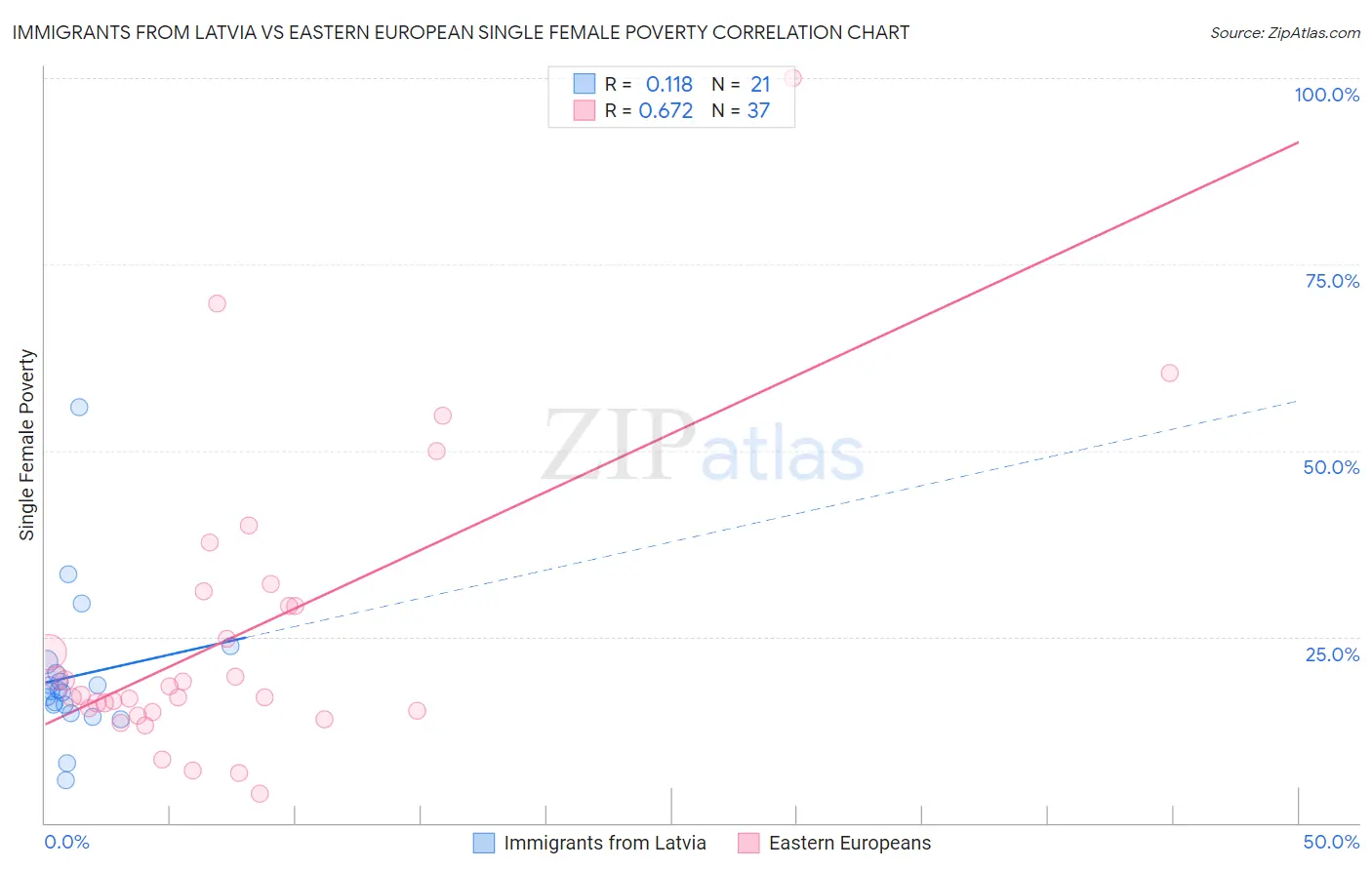 Immigrants from Latvia vs Eastern European Single Female Poverty