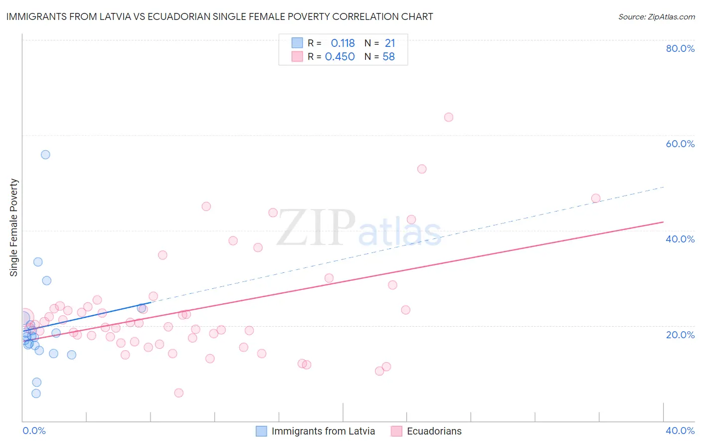 Immigrants from Latvia vs Ecuadorian Single Female Poverty