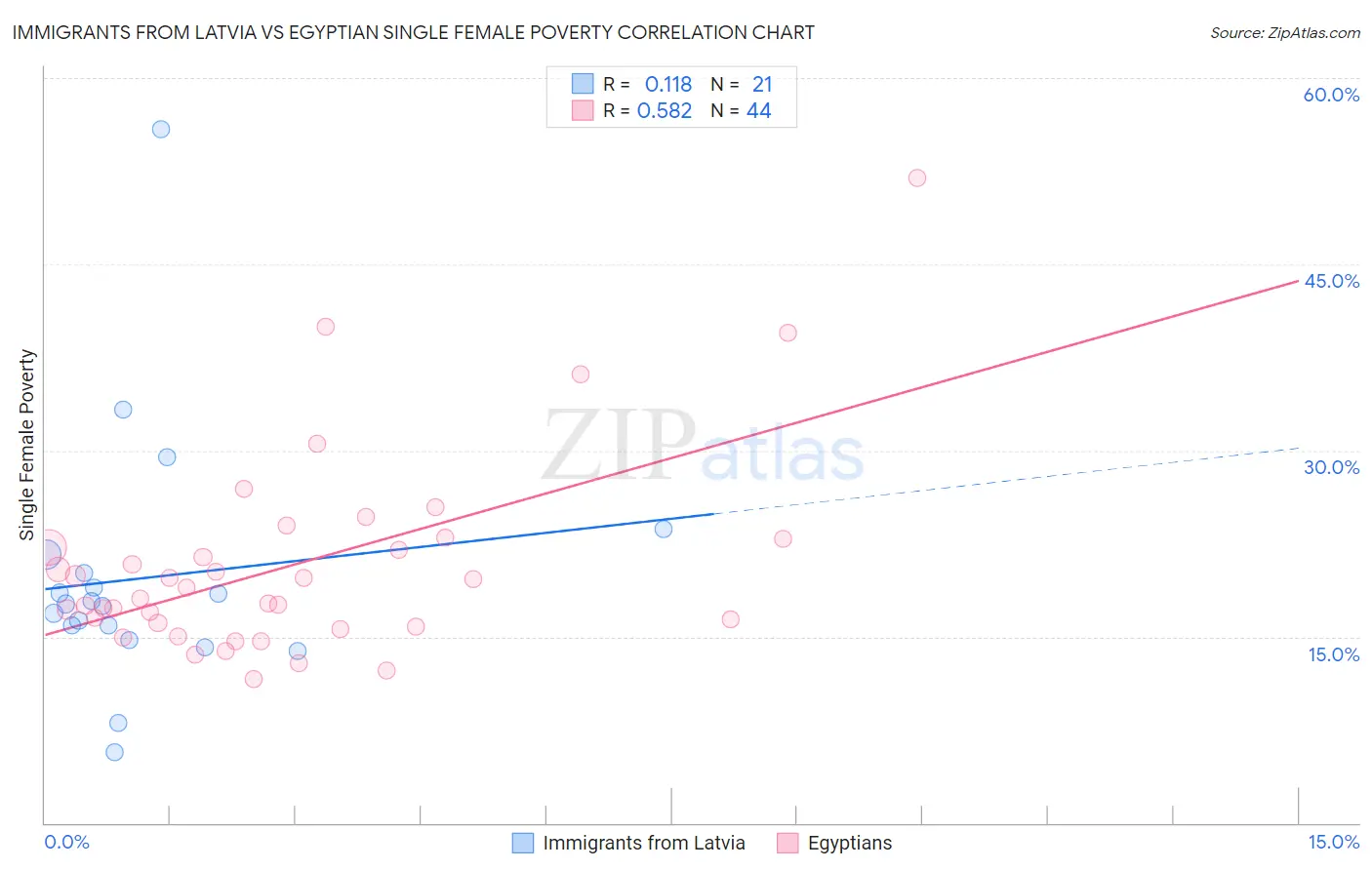 Immigrants from Latvia vs Egyptian Single Female Poverty