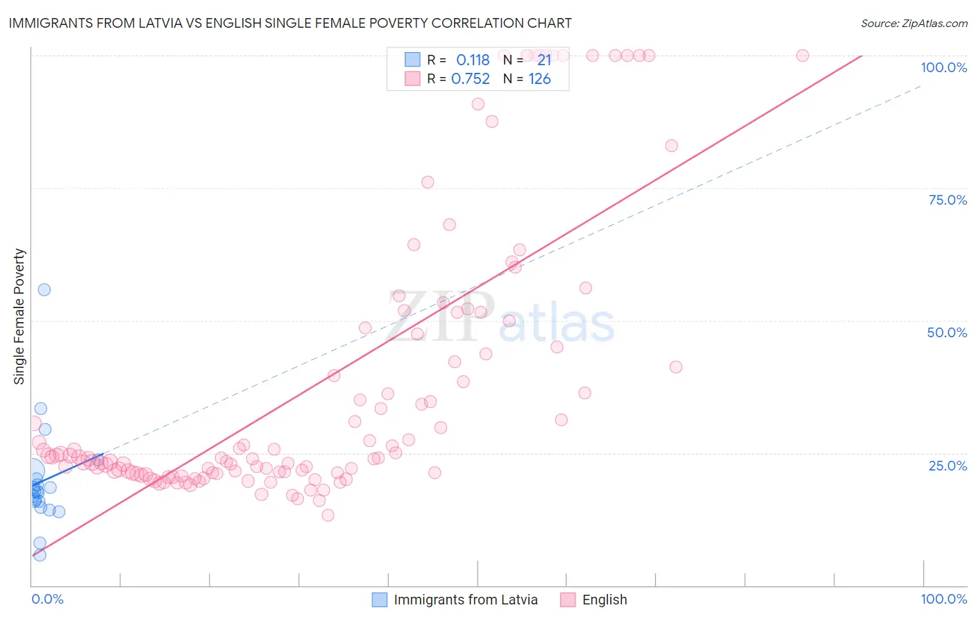 Immigrants from Latvia vs English Single Female Poverty