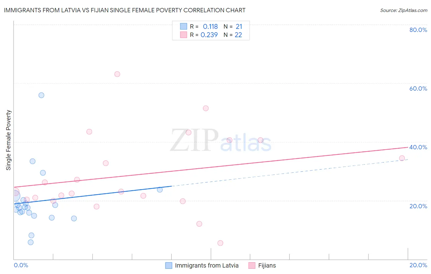 Immigrants from Latvia vs Fijian Single Female Poverty
