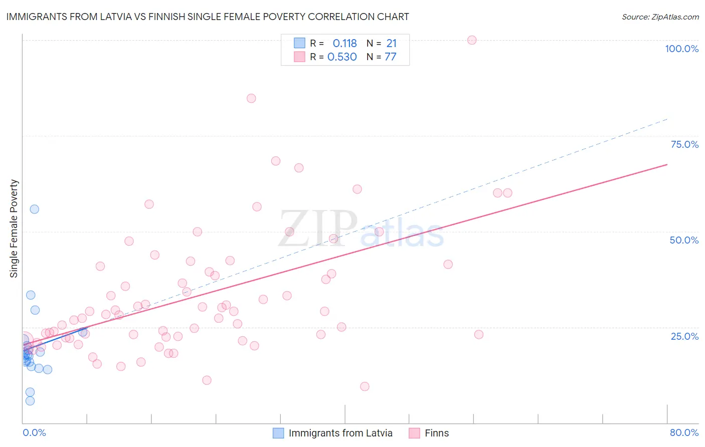 Immigrants from Latvia vs Finnish Single Female Poverty