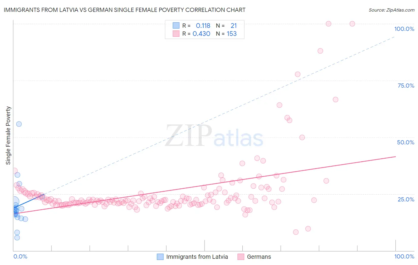 Immigrants from Latvia vs German Single Female Poverty