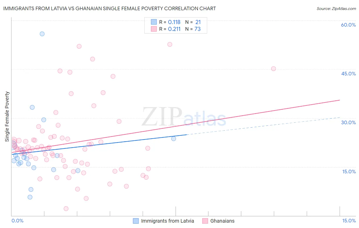 Immigrants from Latvia vs Ghanaian Single Female Poverty