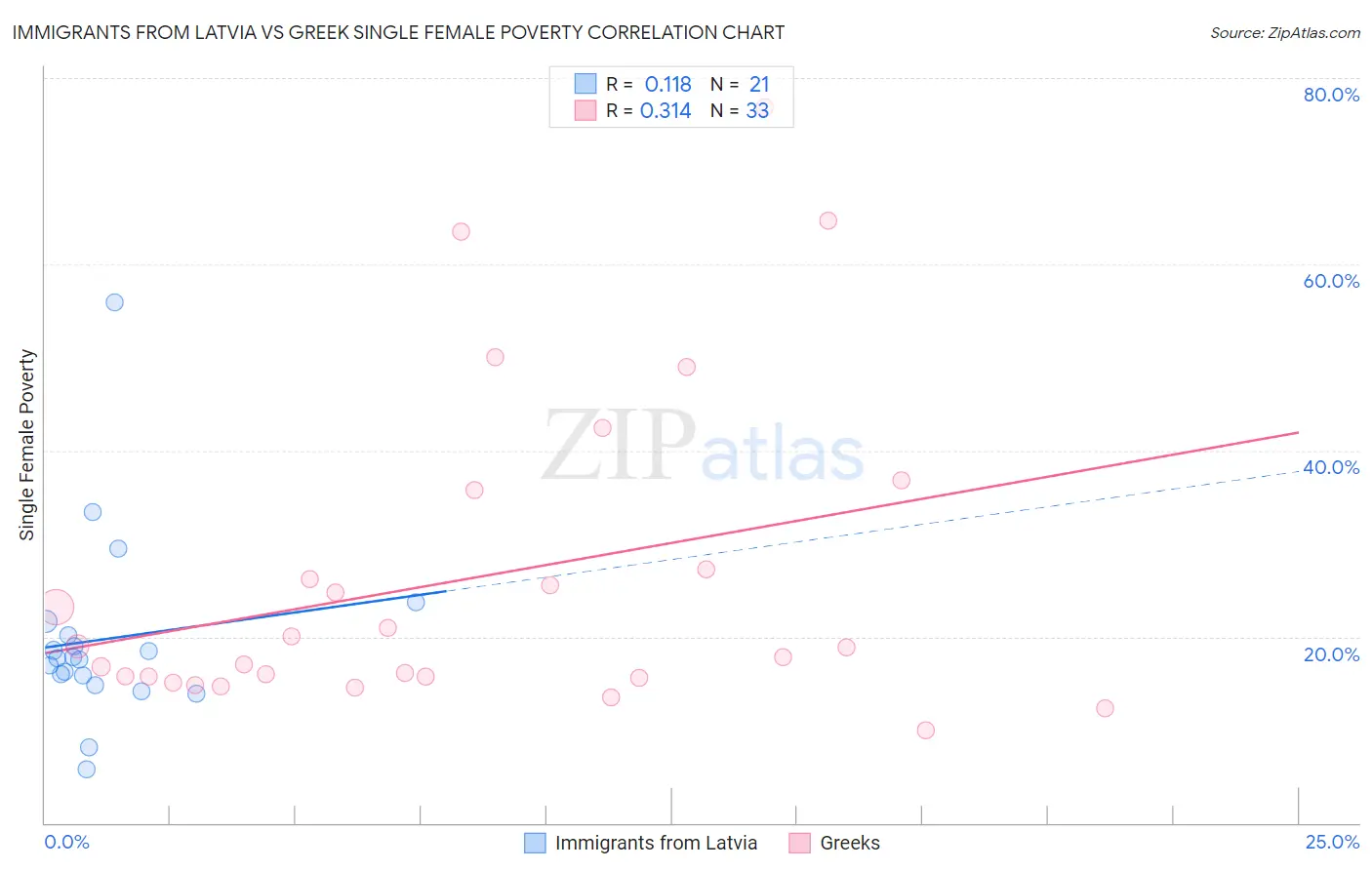 Immigrants from Latvia vs Greek Single Female Poverty