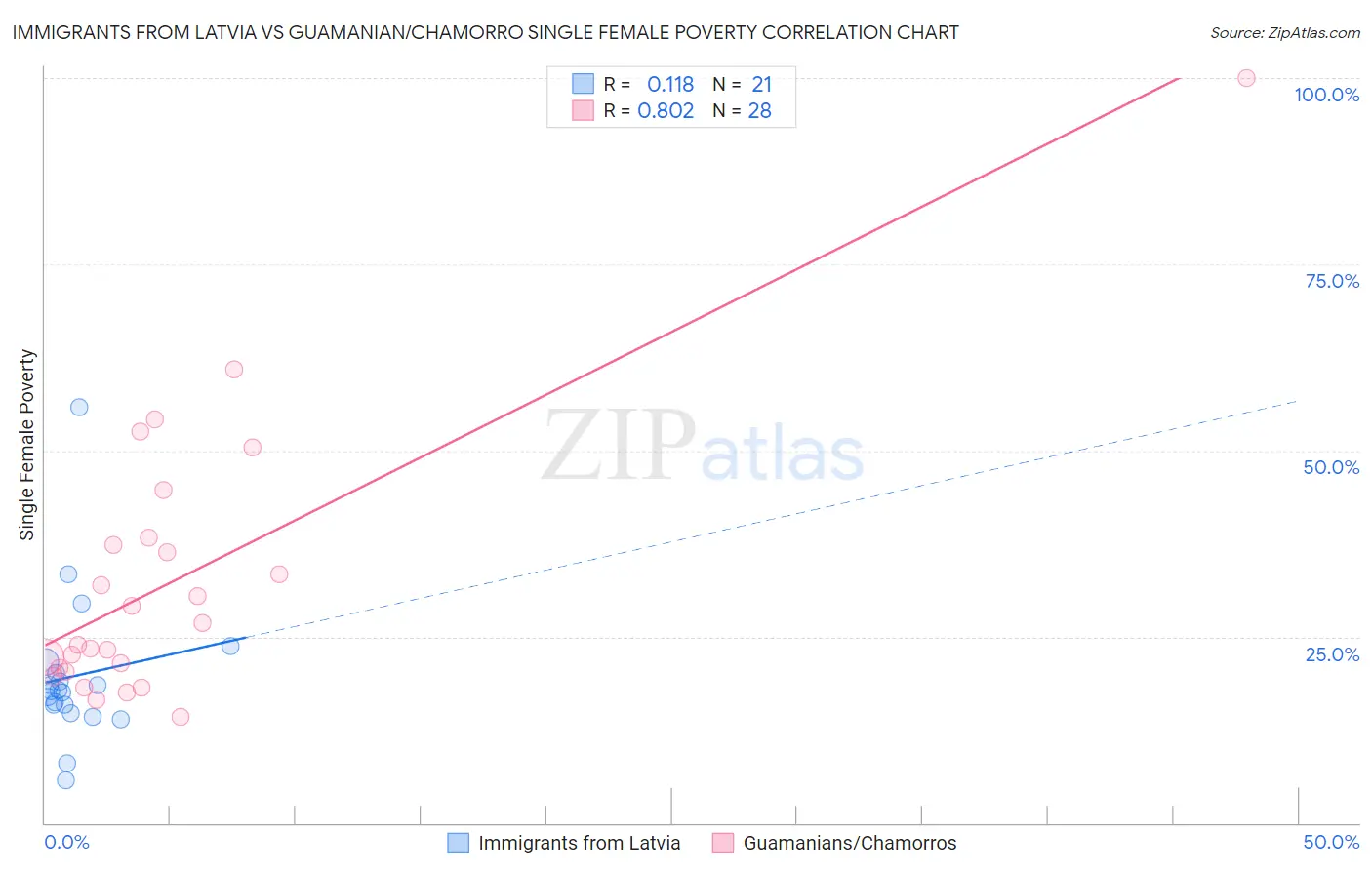 Immigrants from Latvia vs Guamanian/Chamorro Single Female Poverty