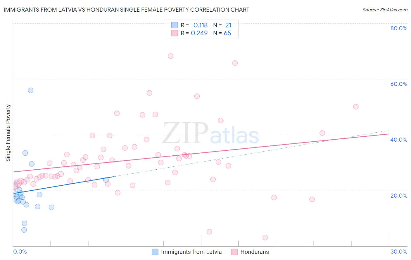 Immigrants from Latvia vs Honduran Single Female Poverty