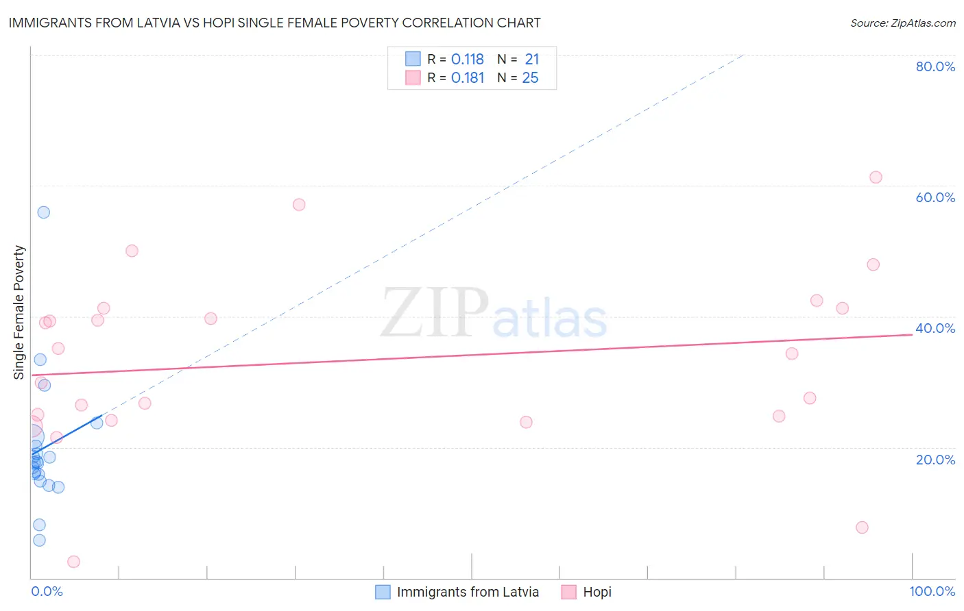 Immigrants from Latvia vs Hopi Single Female Poverty