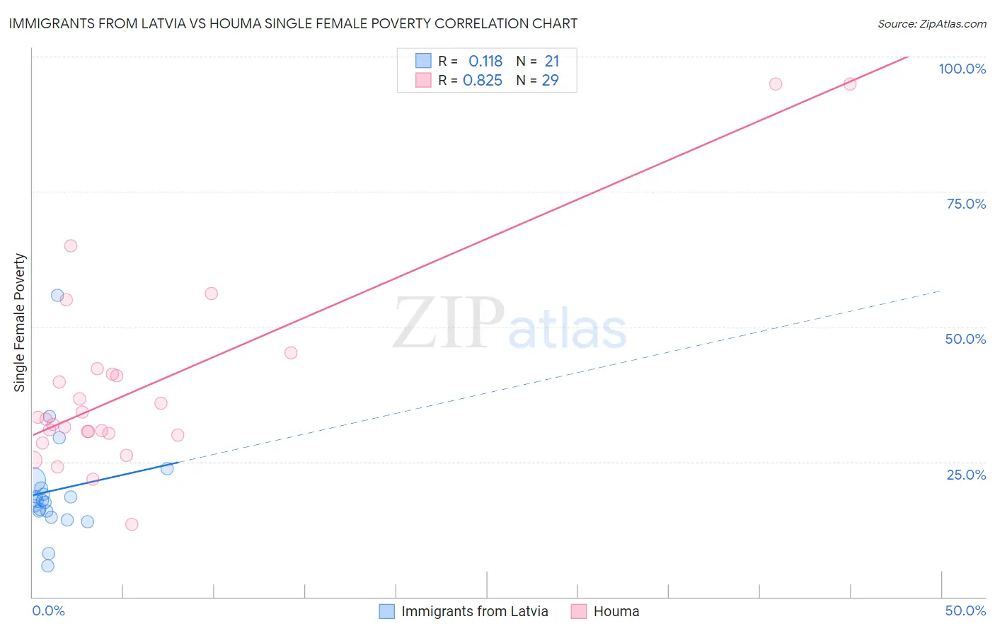 Immigrants from Latvia vs Houma Single Female Poverty