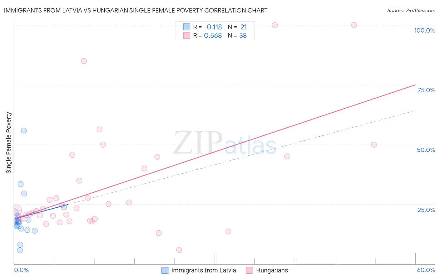 Immigrants from Latvia vs Hungarian Single Female Poverty