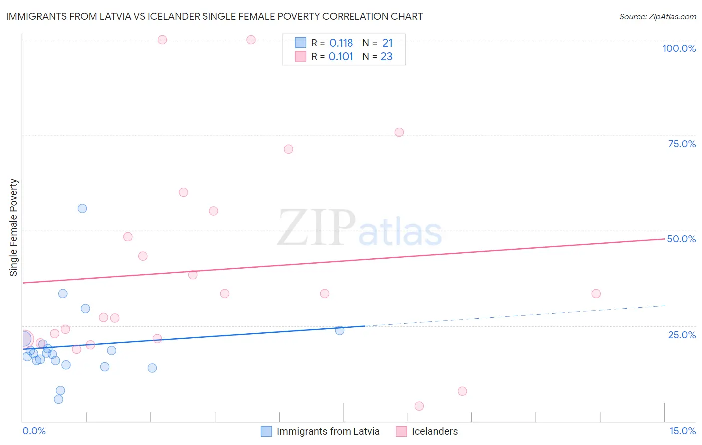 Immigrants from Latvia vs Icelander Single Female Poverty