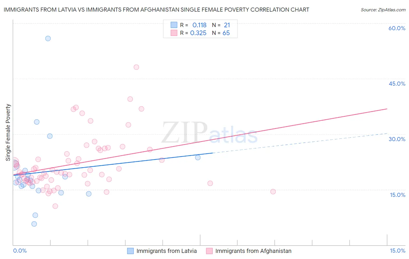 Immigrants from Latvia vs Immigrants from Afghanistan Single Female Poverty