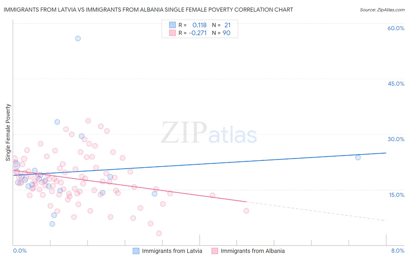 Immigrants from Latvia vs Immigrants from Albania Single Female Poverty