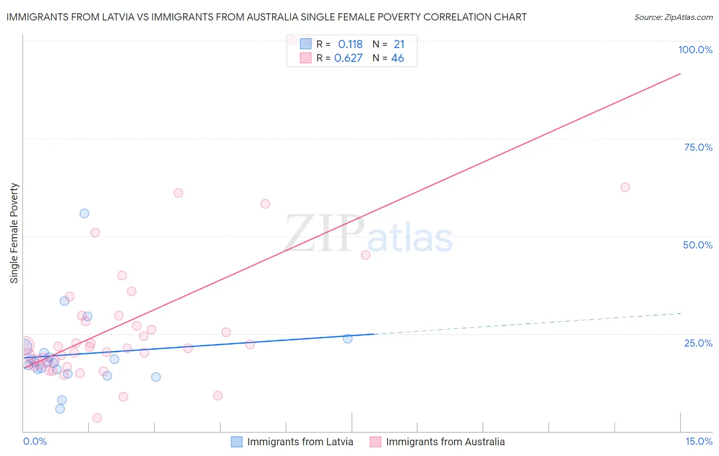 Immigrants from Latvia vs Immigrants from Australia Single Female Poverty