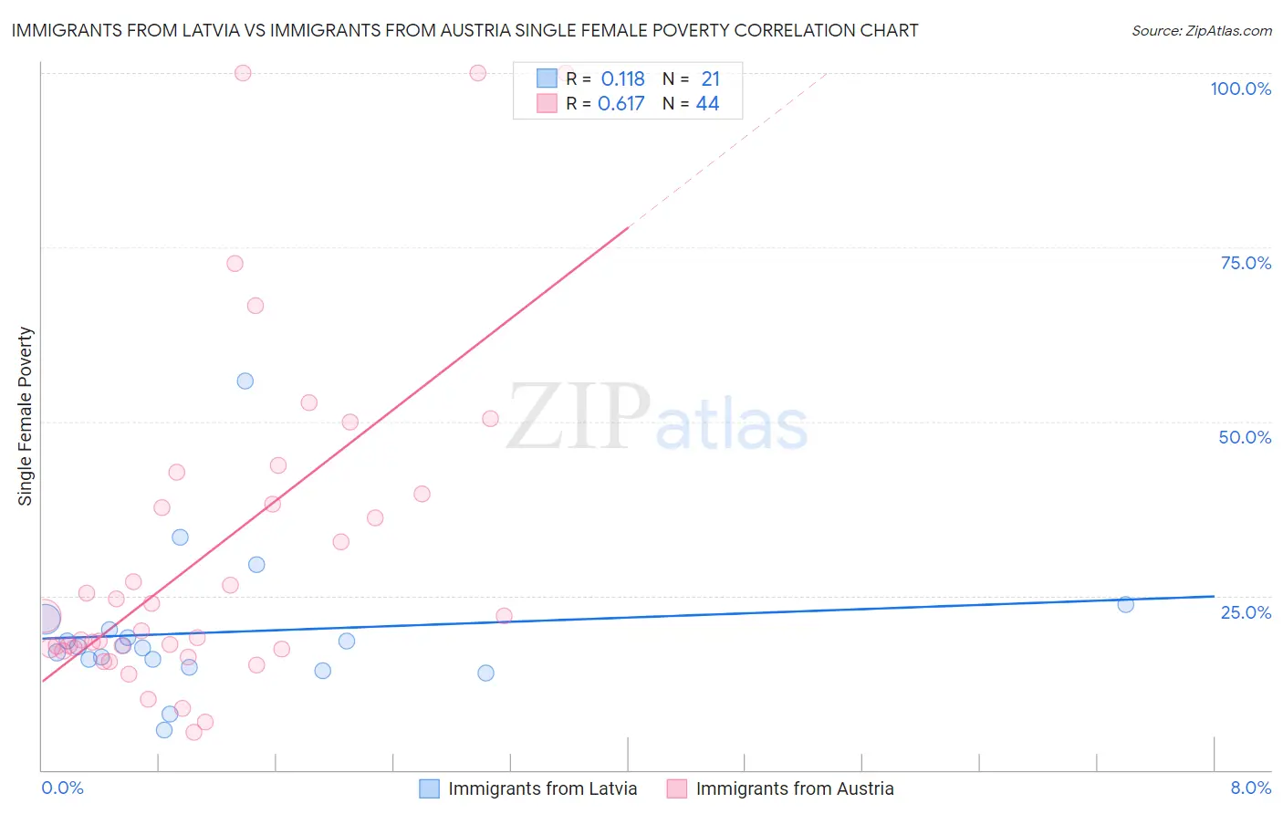 Immigrants from Latvia vs Immigrants from Austria Single Female Poverty