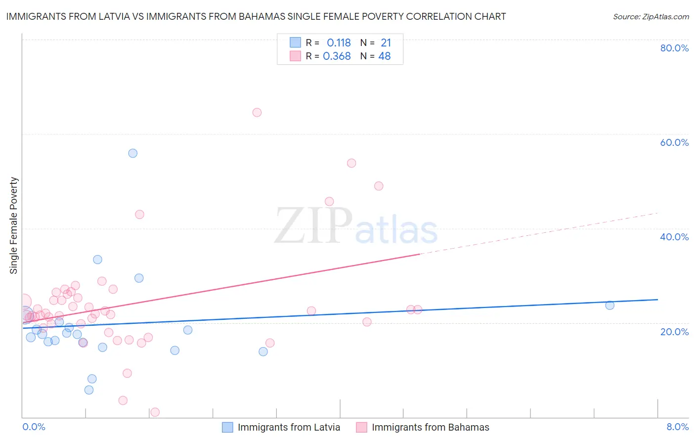 Immigrants from Latvia vs Immigrants from Bahamas Single Female Poverty