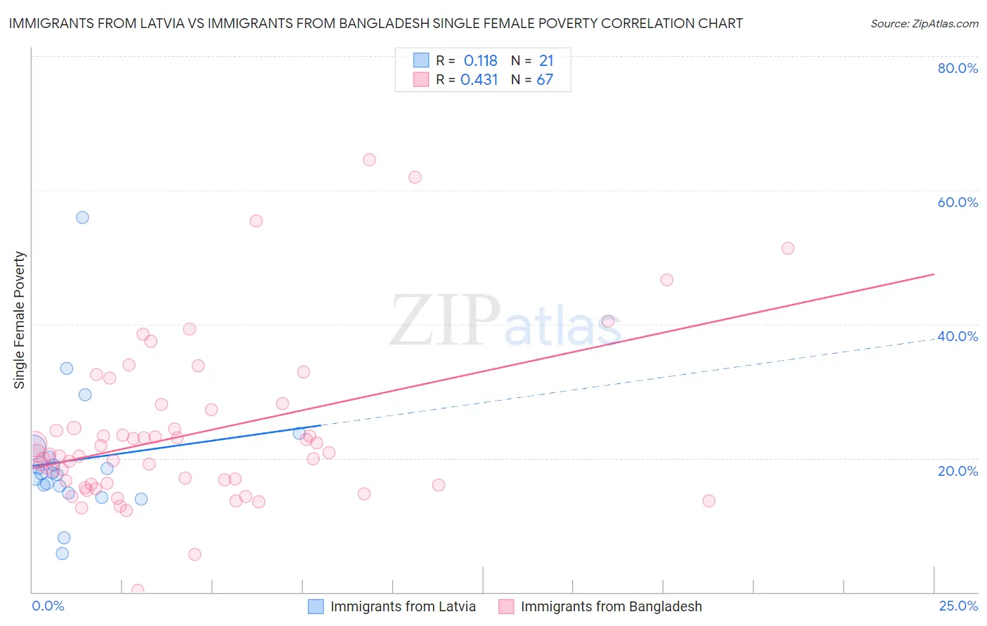 Immigrants from Latvia vs Immigrants from Bangladesh Single Female Poverty