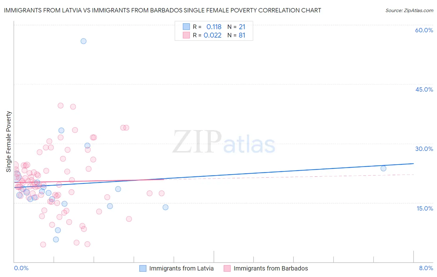 Immigrants from Latvia vs Immigrants from Barbados Single Female Poverty