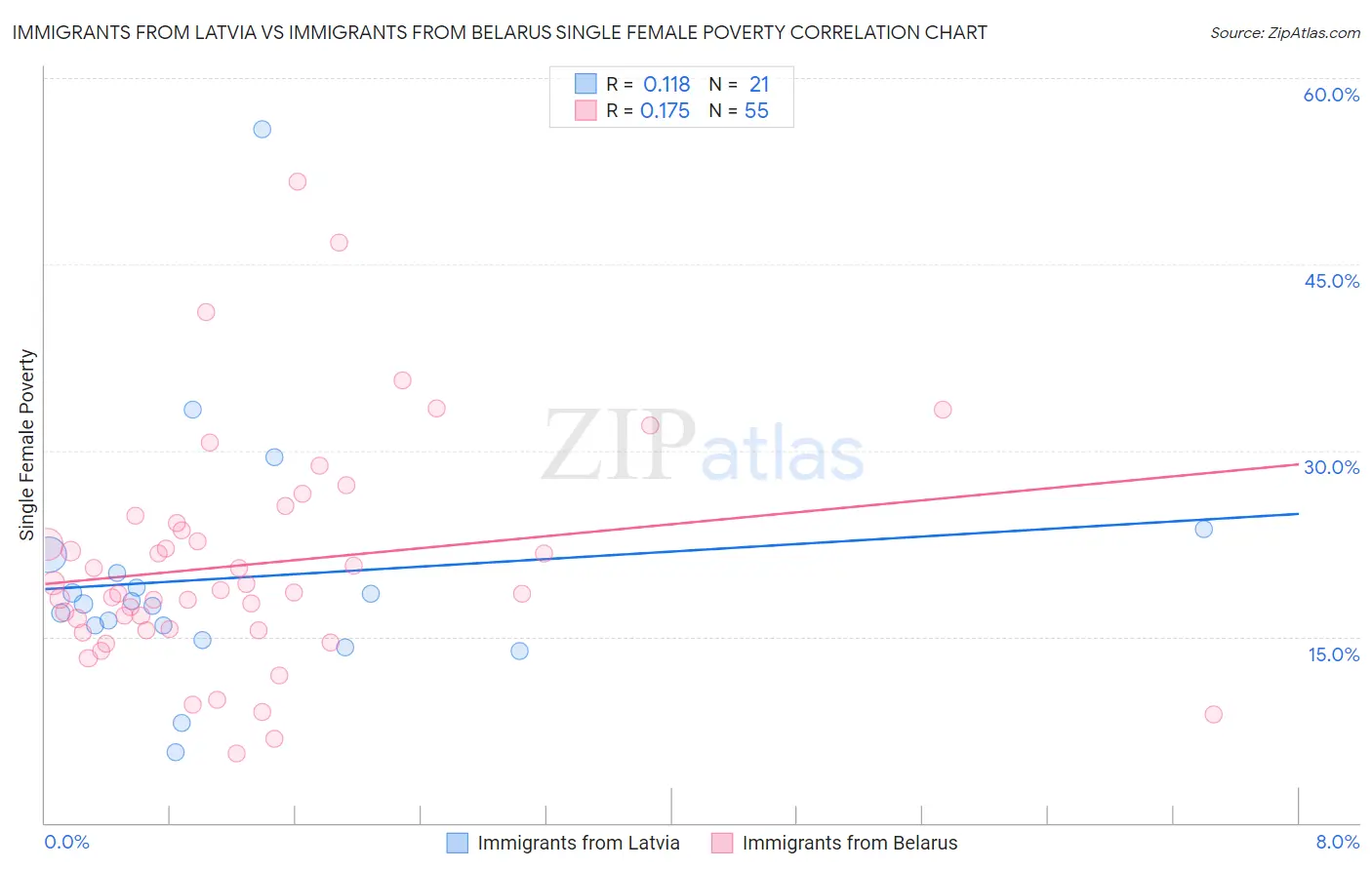 Immigrants from Latvia vs Immigrants from Belarus Single Female Poverty