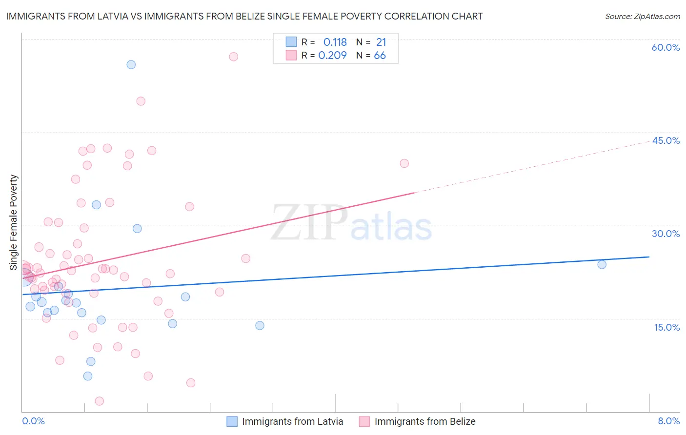 Immigrants from Latvia vs Immigrants from Belize Single Female Poverty