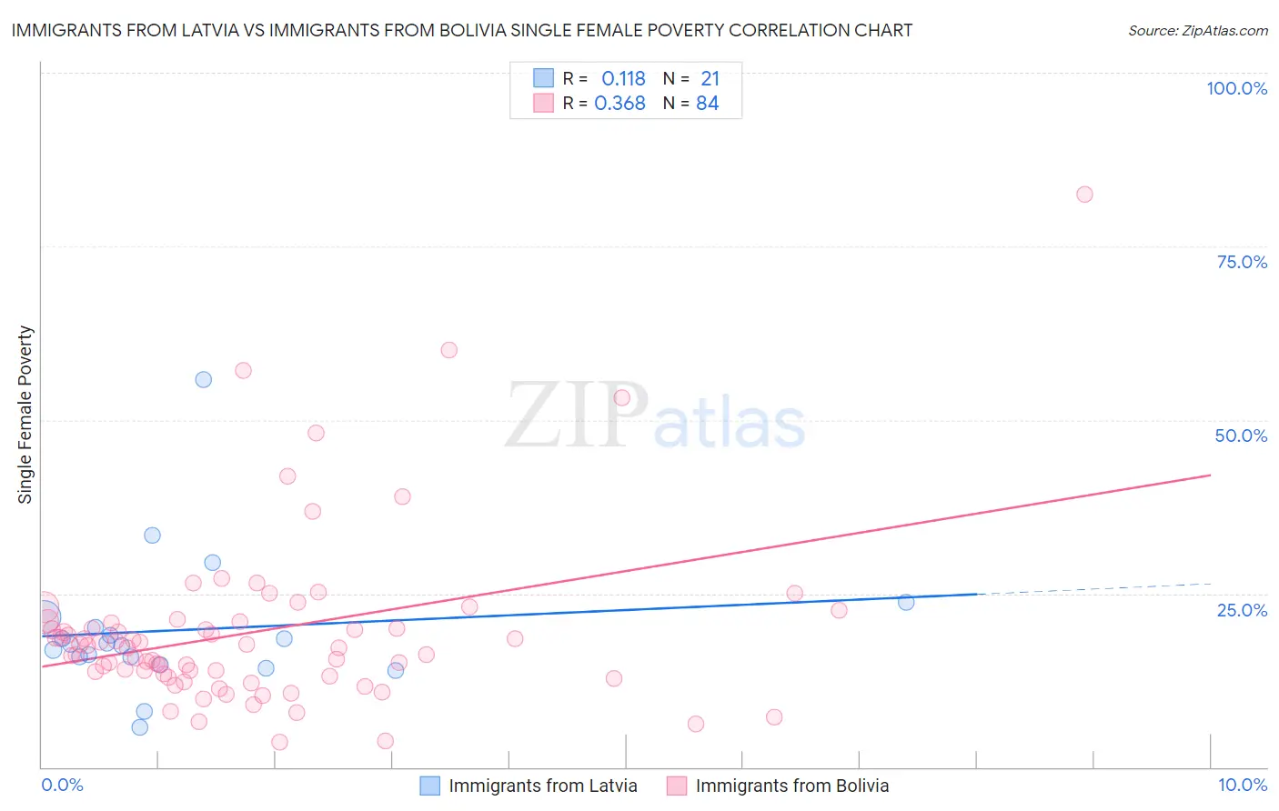 Immigrants from Latvia vs Immigrants from Bolivia Single Female Poverty