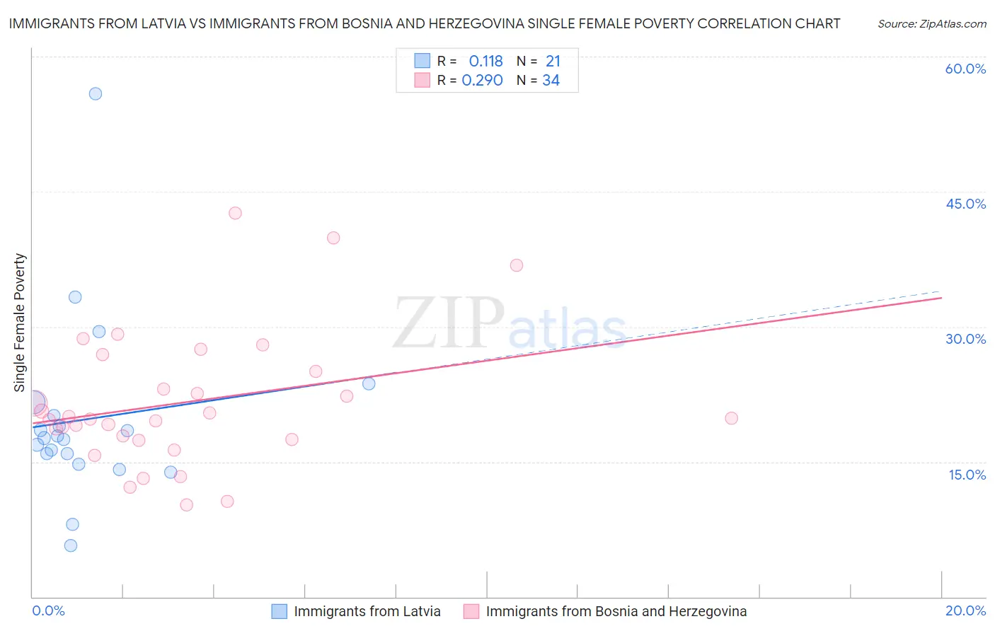 Immigrants from Latvia vs Immigrants from Bosnia and Herzegovina Single Female Poverty