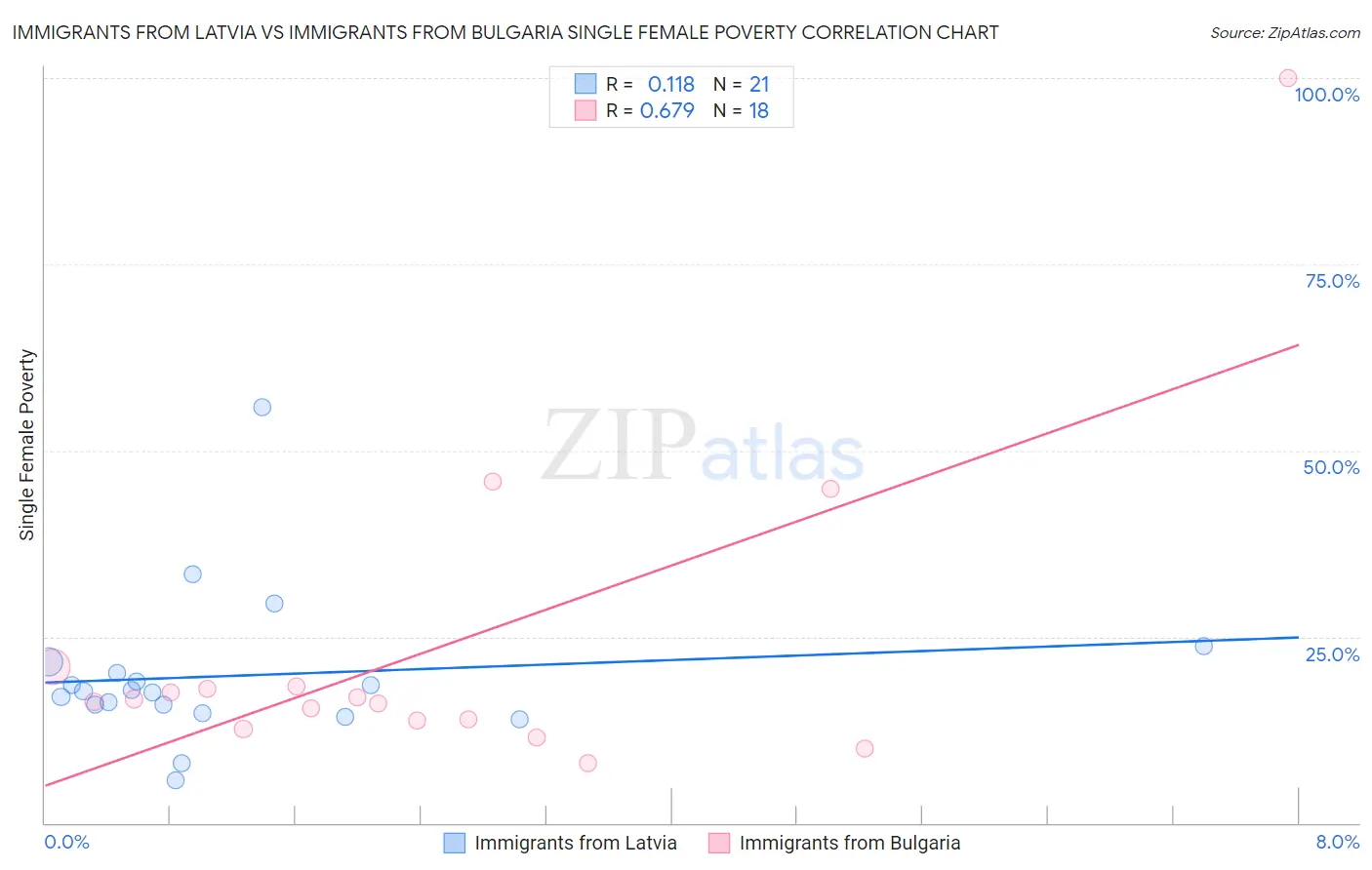 Immigrants from Latvia vs Immigrants from Bulgaria Single Female Poverty