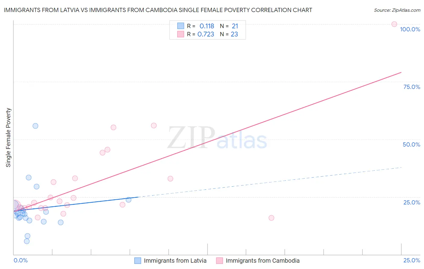 Immigrants from Latvia vs Immigrants from Cambodia Single Female Poverty