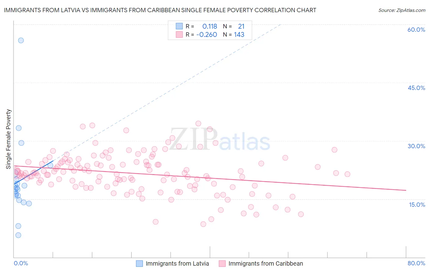 Immigrants from Latvia vs Immigrants from Caribbean Single Female Poverty