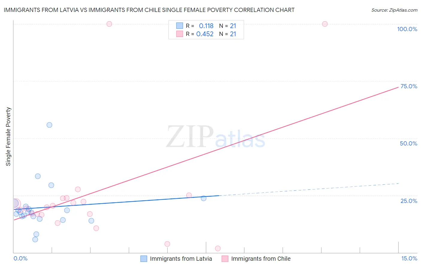 Immigrants from Latvia vs Immigrants from Chile Single Female Poverty