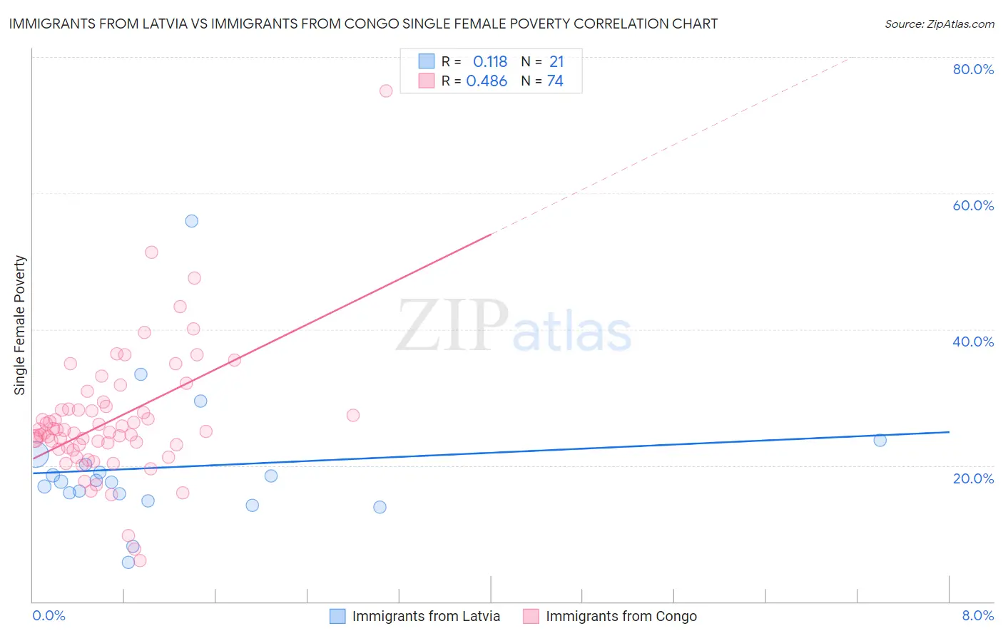 Immigrants from Latvia vs Immigrants from Congo Single Female Poverty