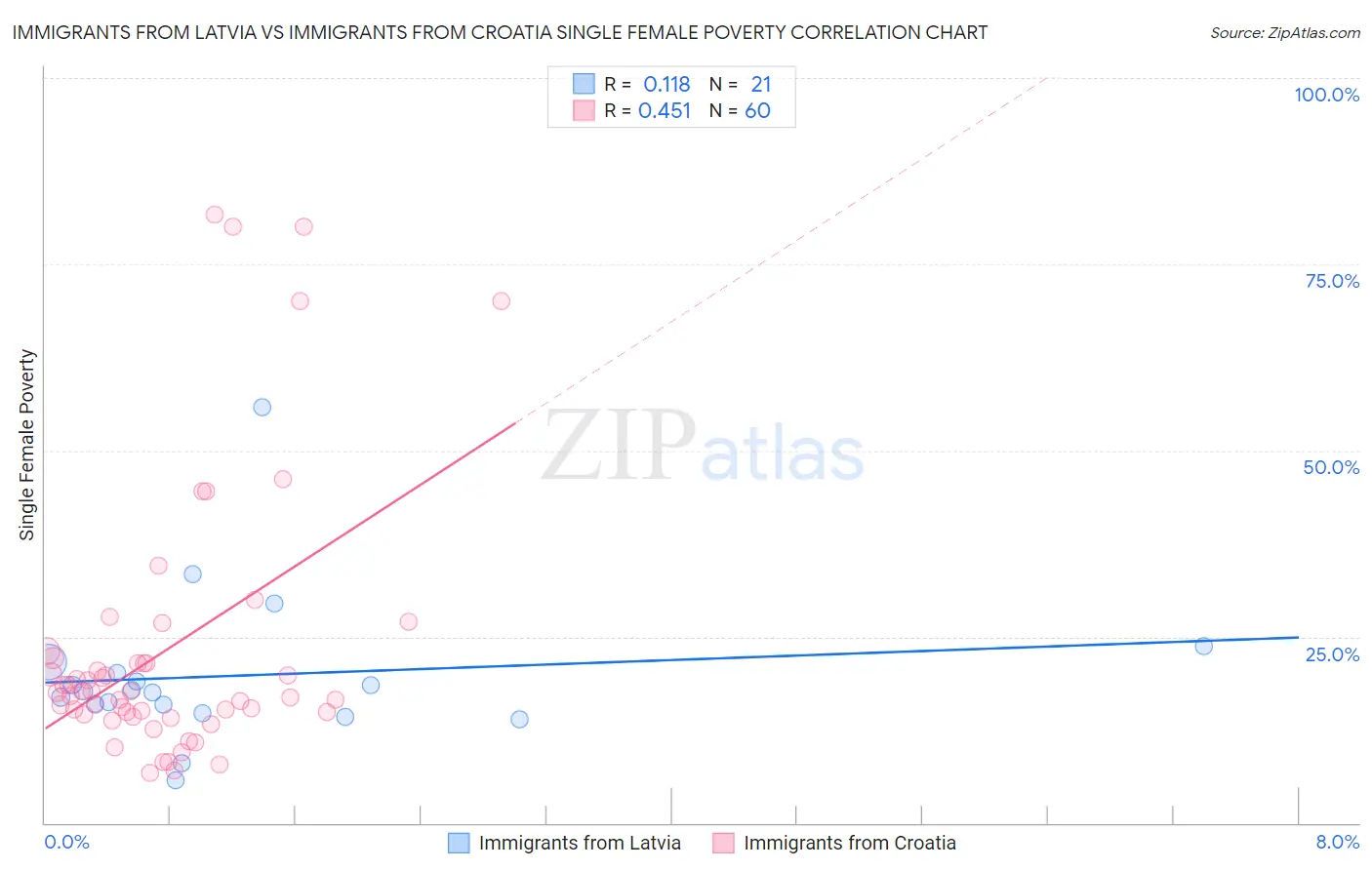 Immigrants from Latvia vs Immigrants from Croatia Single Female Poverty