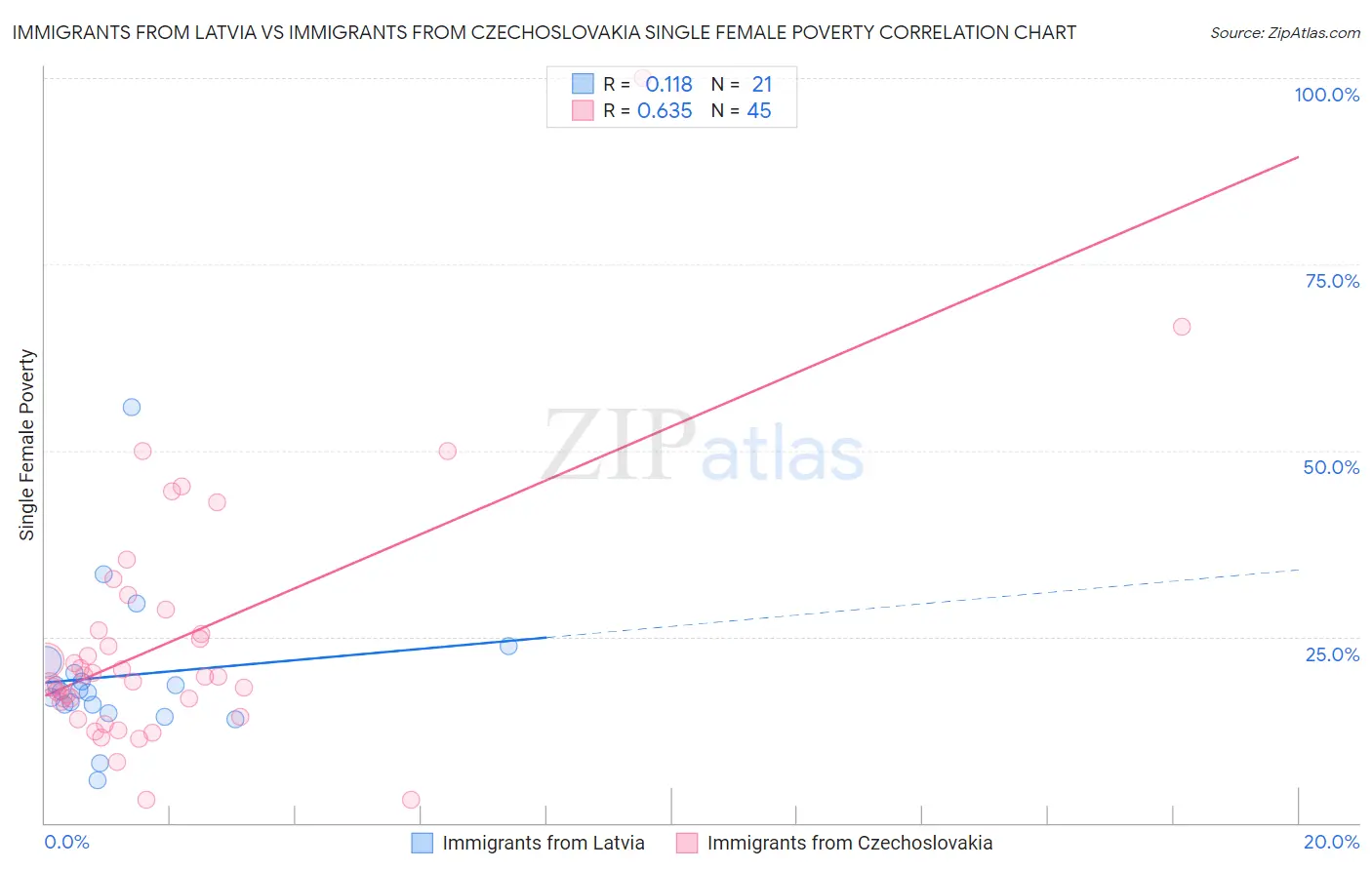 Immigrants from Latvia vs Immigrants from Czechoslovakia Single Female Poverty