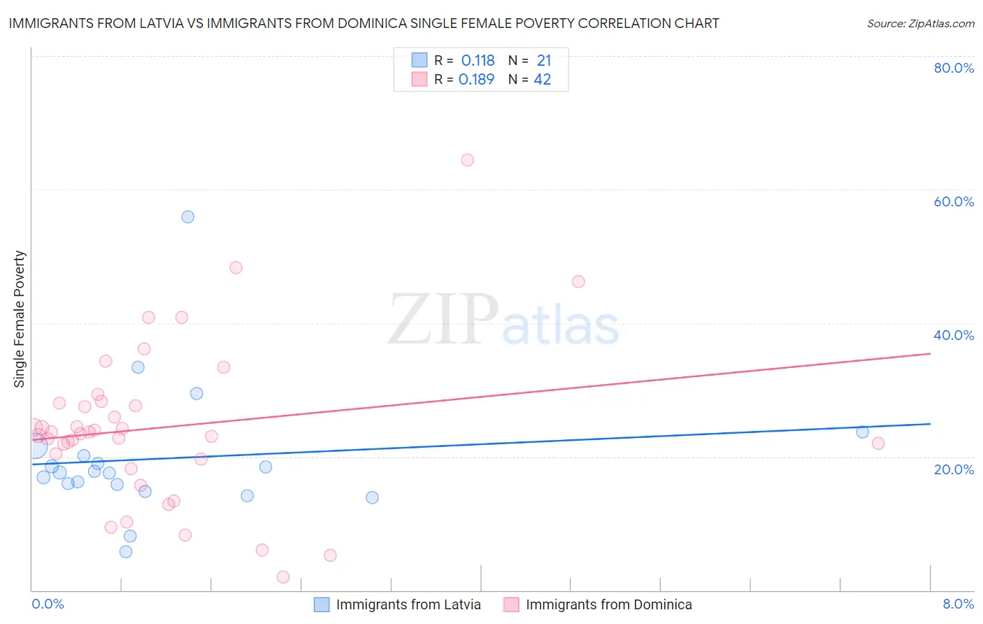 Immigrants from Latvia vs Immigrants from Dominica Single Female Poverty