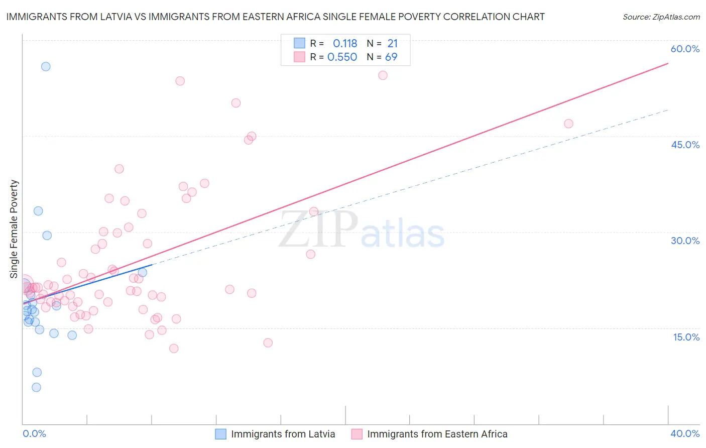 Immigrants from Latvia vs Immigrants from Eastern Africa Single Female Poverty