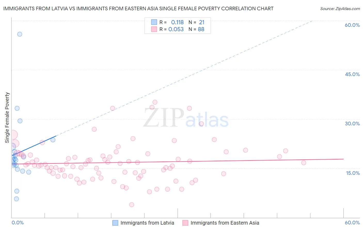Immigrants from Latvia vs Immigrants from Eastern Asia Single Female Poverty